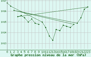 Courbe de la pression atmosphrique pour Valleroy (54)