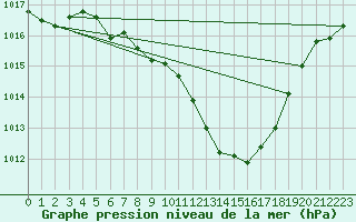 Courbe de la pression atmosphrique pour Aigle (Sw)