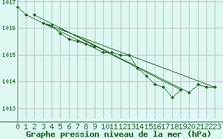 Courbe de la pression atmosphrique pour Lough Fea