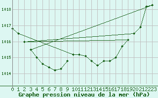 Courbe de la pression atmosphrique pour Le Luc (83)