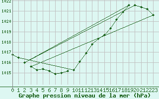 Courbe de la pression atmosphrique pour Tibenham Airfield