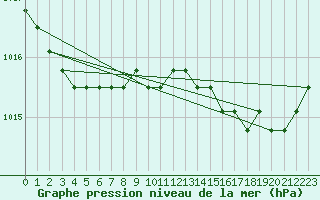 Courbe de la pression atmosphrique pour Nostang (56)