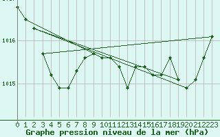 Courbe de la pression atmosphrique pour Pertuis - Grand Cros (84)