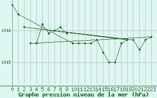 Courbe de la pression atmosphrique pour Berlin-Dahlem