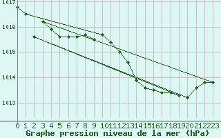 Courbe de la pression atmosphrique pour Saint-Michel-d