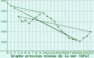 Courbe de la pression atmosphrique pour Als (30)