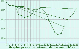 Courbe de la pression atmosphrique pour Als (30)