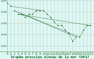 Courbe de la pression atmosphrique pour Liefrange (Lu)