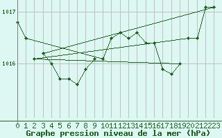 Courbe de la pression atmosphrique pour Pointe de Socoa (64)