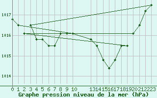 Courbe de la pression atmosphrique pour Manlleu (Esp)