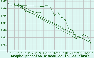 Courbe de la pression atmosphrique pour Muehlacker