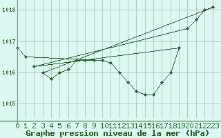 Courbe de la pression atmosphrique pour Genthin