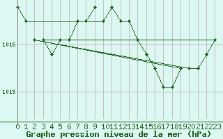 Courbe de la pression atmosphrique pour Estres-la-Campagne (14)