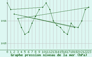 Courbe de la pression atmosphrique pour Le Luc (83)