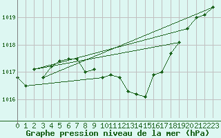 Courbe de la pression atmosphrique pour Usti Nad Orlici