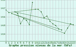 Courbe de la pression atmosphrique pour Ancey (21)