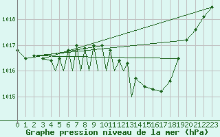 Courbe de la pression atmosphrique pour Diepholz