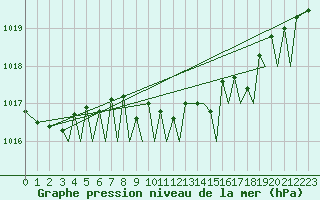 Courbe de la pression atmosphrique pour Bilbao (Esp)