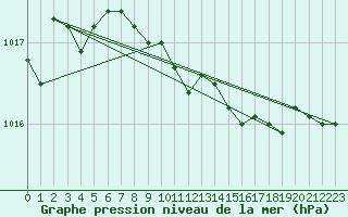 Courbe de la pression atmosphrique pour Cap Mele (It)