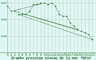 Courbe de la pression atmosphrique pour Lough Fea