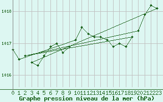 Courbe de la pression atmosphrique pour Dunkeswell Aerodrome