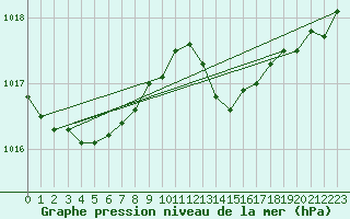 Courbe de la pression atmosphrique pour Anvers (Be)