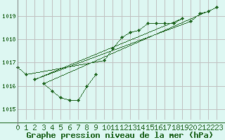Courbe de la pression atmosphrique pour Dinard (35)