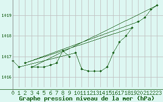 Courbe de la pression atmosphrique pour Neuchatel (Sw)