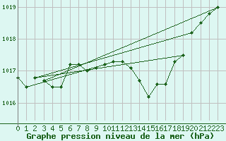 Courbe de la pression atmosphrique pour Feistritz Ob Bleiburg