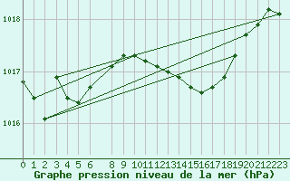 Courbe de la pression atmosphrique pour De Bilt (PB)