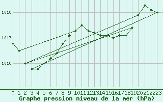 Courbe de la pression atmosphrique pour Santander (Esp)