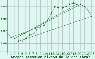 Courbe de la pression atmosphrique pour Roesnaes