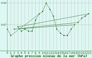 Courbe de la pression atmosphrique pour Saint-Sorlin-en-Valloire (26)