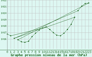 Courbe de la pression atmosphrique pour Coimbra / Cernache