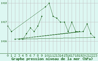 Courbe de la pression atmosphrique pour Bares