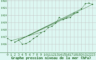 Courbe de la pression atmosphrique pour Sa Pobla