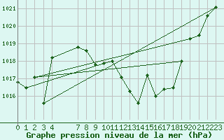 Courbe de la pression atmosphrique pour San Clemente