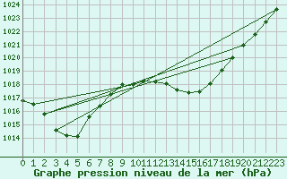 Courbe de la pression atmosphrique pour Besson - Chassignolles (03)