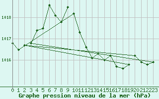 Courbe de la pression atmosphrique pour Chieming