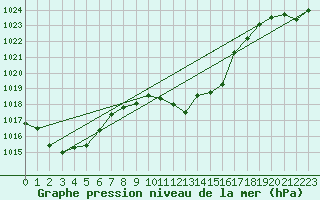 Courbe de la pression atmosphrique pour Glarus