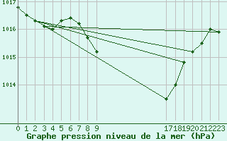 Courbe de la pression atmosphrique pour Zwiesel