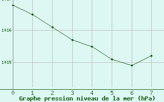 Courbe de la pression atmosphrique pour Shirakawa