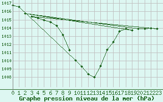 Courbe de la pression atmosphrique pour Windischgarsten