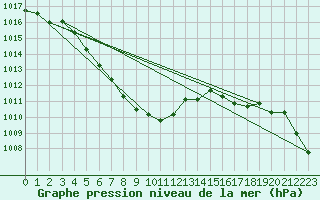 Courbe de la pression atmosphrique pour Ploumanac