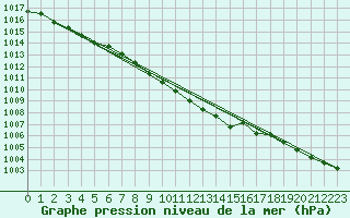 Courbe de la pression atmosphrique pour Praha Kbely