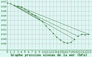 Courbe de la pression atmosphrique pour Meiningen