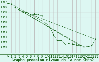 Courbe de la pression atmosphrique pour Idar-Oberstein