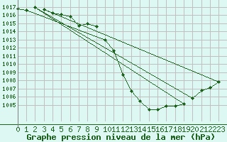 Courbe de la pression atmosphrique pour Meiningen