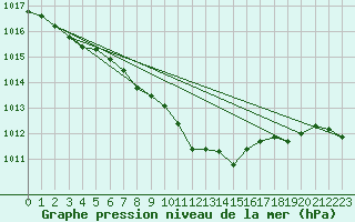 Courbe de la pression atmosphrique pour Bad Mitterndorf