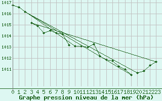 Courbe de la pression atmosphrique pour Ambrieu (01)